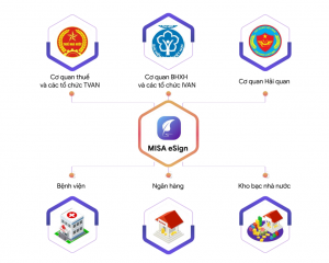 MISA CA - Dịch vụ chữ ký số từ xa – Không cần USB Token